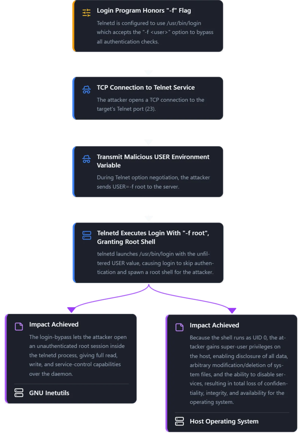 Attack graph preview for CVE-2026-24061